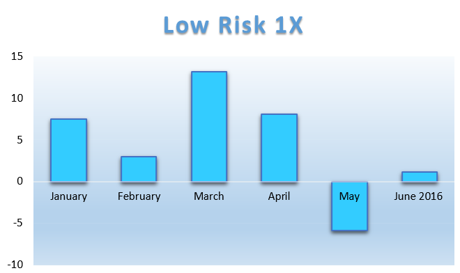 low risk