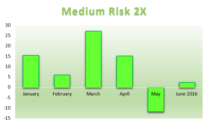 medium risk